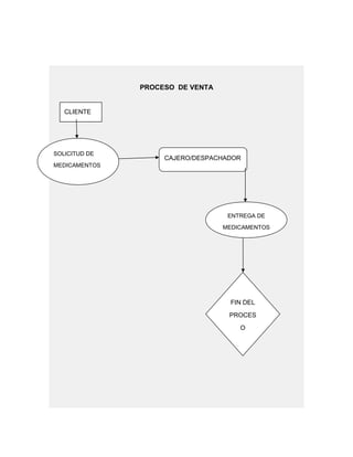 PROCESO DE VENTA
CLIENTE
SOLICITUD DE
MEDICAMENTOS
CAJERO/DESPACHADOR
ENTREGA DE
MEDICAMENTOS
FIN DEL
PROCES
O
 