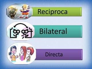 Reciproca

Bilateral

  Directa
 