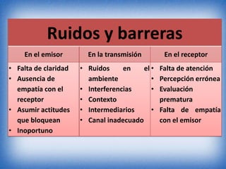 Ruidos y barreras
    En el emisor        En la transmisión        En el receptor
• Falta de claridad   • Ruidos     en    el •   Falta de atención
• Ausencia de           ambiente            •   Percepción errónea
  empatía con el      • Interferencias      •   Evaluación
  receptor            • Contexto                prematura
• Asumir actitudes    • Intermediarios      •   Falta de empatía
  que bloquean        • Canal inadecuado        con el emisor
• Inoportuno
 