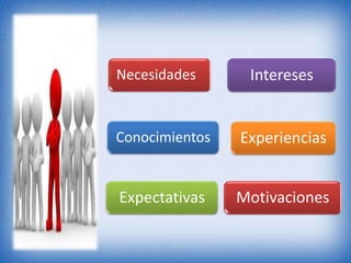 Necesidades      Intereses


Conocimientos   Experiencias


Expectativas    Motivaciones
 