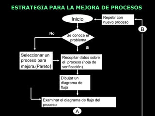 ESTRATEGIA PARA LA MEJORA DE PROCESOS
                                                Repetir con
                            Inicio
                                                nuevo proceso
                                                                B
                No       Se conoce el
                           problema
                                     Si
  Seleccionar un
                       Recopilar datos sobre
  proceso para         el proceso (hoja de
  mejora.(Pareto)      verificación)

                      Dibujar un
                      diagrama de
                      flujo


            Examinar el diagrama de flujo del
            proceso
                              A
 
