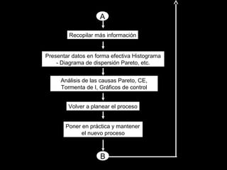 A

         Recopilar más información


Presentar datos en forma efectiva Histograma
    - Diagrama de dispersión Pareto, etc.


     Análisis de las causas Pareto, CE,
     Tormenta de I, Gráficos de control


        Volver a planear el proceso


       Poner en práctica y mantener
             el nuevo proceso



                    B
 
