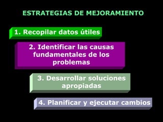 ESTRATEGIAS DE MEJORAMIENTO


1. Recopilar datos útiles

    2. Identificar las causas
     fundamentales de los
           problemas

      3. Desarrollar soluciones
             apropiadas

       4. Planificar y ejecutar cambios
 