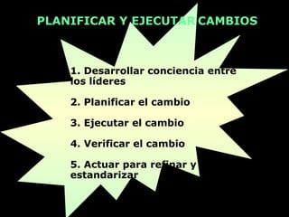 PLANIFICAR Y EJECUTAR CAMBIOS



    1. Desarrollar conciencia entre
    los líderes

    2. Planificar el cambio

    3. Ejecutar el cambio

    4. Verificar el cambio

    5. Actuar para refinar y
    estandarizar
 