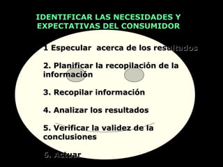 IDENTIFICAR LAS NECESIDADES Y
EXPECTATIVAS DEL CONSUMIDOR

 1 Especular acerca de los resultados

 2. Planificar la recopilación de la
 información

 3. Recopilar información

 4. Analizar los resultados

 5. Verificar la validez de la
 conclusiones

 6. Actuar
 