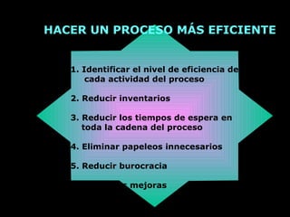HACER UN PROCESO MÁS EFICIENTE


   1. Identificar el nivel de eficiencia de
       cada actividad del proceso

   2. Reducir inventarios

   3. Reducir los tiempos de espera en
      toda la cadena del proceso

   4. Eliminar papeleos innecesarios

   5. Reducir burocracia

   6. Vigilar las mejoras
 