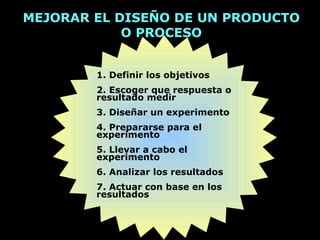 MEJORAR EL DISEÑO DE UN PRODUCTO
            O PROCESO


        1. Definir los objetivos
        2. Escoger que respuesta o
        resultado medir
        3. Diseñar un experimento
        4. Prepararse para el
        experimento
        5. Llevar a cabo el
        experimento
        6. Analizar los resultados
        7. Actuar con base en los
        resultados
 