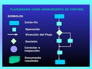 FLUJOGRAMA COMO HERRAMIENTA DE CONTROL

SIMBOLOS

           Inicio-fin

           Operación

           Dirección del Flujo

           Decisión

           Conector o
           inspección

           Documento
           resultado
 