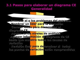 3.1 Pasos para elaborar un diagrama CE
              Generalidad


 •Entender el o los problemas del proceso.
 • Nombrar un líder para la discusión
 • Generar ideas para desarrollar el
 diagrama CE.
 • Agotar varios niveles de análisis
 •Agregar información al diagrama de CE
 hasta que muestre todas las causas de
 variación
 • Revisión final para determinar si todos
 los puntos de variación están comprendidos
 
