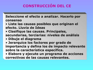 CONSTRUCCIÓN DEL CE

Seleccione el efecto a analizar. Hacerlo por
consenso
• Liste las causas posibles que originan el
efecto. Lluvia de Ideas
• Clasifique las causas. Principales,
secundarias, terciarias: niveles de análisis
• Dibuje el diagrama
• Jerarquice los factores por grado de
importancia y defina los de impacto relevante
sobre la característica específica.
• Elabore y ejecute un programa de acciones
correctivas de las causas relevantes.
 