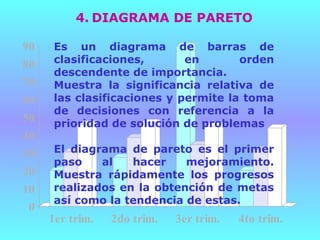 4. DIAGRAMA DE PARETO

90    Es un diagrama de barras de
80    clasificaciones,       en       orden
      descendente de importancia.
70    Muestra la significancia relativa de
60    las clasificaciones y permite la toma
      de decisiones con referencia a la
50    prioridad de solución de problemas
40
30    El diagrama de pareto es el primer
      paso    al   hacer    mejoramiento.
20    Muestra rápidamente los progresos
10    realizados en la obtención de metas
      así como la tendencia de estas.
 0
     1er trim.   2do trim.   3er trim.   4to trim.
 