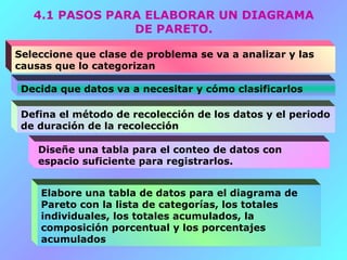 4.1 PASOS PARA ELABORAR UN DIAGRAMA
                DE PARETO.

Seleccione que clase de problema se va a analizar y las
causas que lo categorizan

 Decida que datos va a necesitar y cómo clasificarlos

 Defina el método de recolección de los datos y el periodo
 de duración de la recolección

    Diseñe una tabla para el conteo de datos con
    espacio suficiente para registrarlos.


    Elabore una tabla de datos para el diagrama de
    Pareto con la lista de categorías, los totales
    individuales, los totales acumulados, la
    composición porcentual y los porcentajes
    acumulados
 