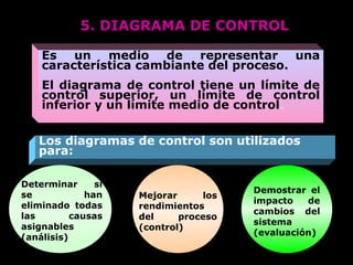 5. DIAGRAMA DE CONTROL

    Es un medio de representar una
    característica cambiante del proceso.
    El diagrama de control tiene un límite de
    control superior, un límite de control
    inferior y un límite medio de control.


   Los diagramas de control son utilizados
   para:

Determinar      si
                                       Demostrar el
se            han    Mejorar     los
                                       impacto   de
eliminado todas      rendimientos
                                       cambios del
las        causas    del     proceso
                                       sistema
asignables           (control)
                                       (evaluación)
(análisis)
 