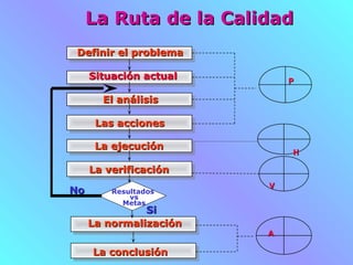 La Ruta de la Calidad
Definir el problema

     Situación actual       P

       El análisis

      Las acciones

      La ejecución
                            H

     La verificación
                        V
No       Resultados
             vs
           Metas
               Si
     La normalización
                        A

     La conclusión
 