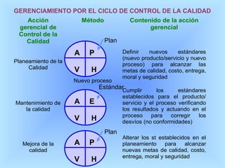 GERENCIAMIENTO POR EL CICLO DE CONTROL DE LA CALIDAD
   Acción        Método        Contenido de la acción
 gerencial de                        gerencial
 Control de la
   Calidad              Plan

                     A    P            Definir   nuevos     estándares
                                       (nuevo producto/servicio y nuevo
Planeamiento de la
                                       proceso) para alcanzar las
     Calidad         V     H           metas de calidad, costo, entrega,
                                       moral y seguridad
                     Nuevo proceso
                               Estándar
                                      Cumplir        los     estándares
                                       establecidos para el producto/
Mantenimiento de     A    E            servicio y el proceso verificando
   la calidad                          los resultados y actuando en el
                                       proceso     para   corregir    los
                     V     H           desvíos (no conformidades)
                                Plan
                                       Alterar los st establecidos en el
   Mejora de la      A    P            planeamiento     para    alcanzar
     calidad                           nuevas metas de calidad, costo,
                                       entrega, moral y seguridad
                     V     H
 