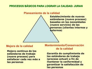 PROCESOS BÁSICOS PARA LOGRAR LA CALIDAD: JURAN

             Planeamiento de la calidad
                               Establecimiento de nuevos
                               estándares (nuevo proceso)
                               basados en las necesidades
                               (nuevo servicio) de las
                               personas (clientes internos y
                               externos)




Mejora de la calidad        Mantenimiento/Conservación
                                   de la calidad
Mejora continua de los
estándares de trabajo        Garantía de cumplimiento de
(nuevo proceso) para         los estándares de trabajo
satisfacer cada vez más a    (proceso actual) a fin de
las personas                 mantener la conformidad y
                             garantizar la satisfacción de
                             las personas
 