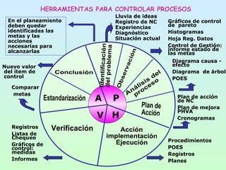 HERRAMIENTAS PARA CONTROLAR PROCESOS
                               Lluvia de ideas
 En el planeamiento            Registro de NC     Gráficos de control
 deben quedar                  Experiencias       de pareto
 identificadas las             Diagnóstico        Histogramas
 metas y las                   Situación actual
 acciones                                         Hoja Reg. Datos
 necesarias para                                  Control de Gestión:
 alcanzarlas                                      informe estado de
                                                  las metas
                                                   Diagrama causa -
Nuevo valor                                        efecto
del ítem de                                        Diagrama de árbol
control                                            POES
   Comparar
   metas
                           A   P                     Plan de acción
                                                     de NC
                                                     Plan de mejora
                                                     PHVA
                           V H                       Cronogramas
   Registros
   Listas de
   Chequeo
                                                  Procedimientos
   Gráficos de
   control:                                       POES
   medidas                                        Registros
   Informes                                       Planes
 