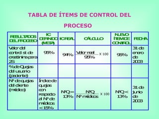TABLA DE ÍTEMS DE CONTROL DEL

                      PROCESO
                  IC                          NEO
                                               UV
RS L AO
  EUTD S
              D F ID ICR A
                E IN O    EL     C L UO
                                  ÁC L       ÍT MD
                                               E E FCA
                                                     EH
D LP O E O
  E R CS
               ( EA
                MT)                          C NR L
                                              O TO
V l rd l
 ao e                                               3 d
                                                     1 e
c nr l s d
 oto t e        9%5          V l r r a X 100
                              ao el                 e eo
                                                     nr
                       9%
                        4                      9%
                                                5
c e tnn p r
 r ai i a a a                    9%
                                  5                 de
2S                                                  20
                                                     03
% eQ ea
   d uj s
d l u u rio
 e sa
( a i ne
 p ce t )
N d q ea
 ° e u j s Í d ed
               n ic e
d lc e t
 e li n e     q ea
               uj s
                                                    3 d
                                                     1 e
( éi o
 mdc )        cn
               o
                       N Q=
                        °         NQ°         N Q< j no
                                               °    ui
              r s et
               ep co                   X 100
                       1 % N mdc s
                        3     ° éio            1% d
                                                3    e
              aN d
               l ° e
                                                    20
                                                     03
              mdc s
                éio
              <1 %
                 5
 
