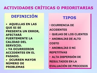 ACTIVIDADES CRÍTICAS O PRIORITARIAS

  DEFINICIÓN
  DEFINICIÓN                  TIPOS
                              TIPOS
 • AQUELLAS EN LAS
• AQUELLAS EN LAS     ••OCURRENCIA DE
                        OCURRENCIA DE
 QUE SI SE
QUE SI SE             ACCIDENTES
                       ACCIDENTES
 PRESENTA UN ERROR,
PRESENTA UN ERROR,
 AFECTARÁ             •• QUEJAS DE LOS CLIENTES
                         QUEJAS DE LOS CLIENTES
AFECTARÁ
 FUERTEMENTE LA
FUERTEMENTE LA        •• ANOMALÍAS DE ALTO
                         ANOMALÍAS DE ALTO
 CALIDAD DEL
CALIDAD DEL           COSTO
                       COSTO
 SERVICIO.
SERVICIO.
                      •• ANOMALÍAS O NC
                         ANOMALÍAS O NC
 • YA OCURRIERON
• YA OCURRIERON
 ACCIDENTES EN EL
ACCIDENTES EN EL      REPETITIVAS
                       REPETITIVAS
 PASADO.
PASADO.               •• ALTA DISPERSIÓN DE
                         ALTA DISPERSIÓN DE
 • OCURREN MAYOR
• OCURREN MAYOR       RESULTADOS EN LA
                      RESULTADOS EN LA
 NÚMERO DE
NÚMERO DE
 PROBLEMAS            EVALUACIÓN DE PROCESOS
                      EVALUACIÓN DE PROCESOS
PROBLEMAS
 