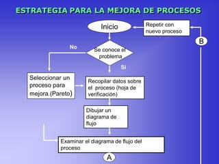 ESTRATEGIA PARA LA MEJORA DE PROCESOS
Inicio
Se conoce el
problema
Seleccionar un
proceso para
mejora.(Pareto)
No
Recopilar datos sobre
el proceso (hoja de
verificación)
Repetir con
nuevo proceso
B
Si
Dibujar un
diagrama de
flujo
Examinar el diagrama de flujo del
proceso
A
 