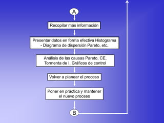 Recopilar más información
A
Presentar datos en forma efectiva Histograma
- Diagrama de dispersión Pareto, etc.
Análisis de las causas Pareto, CE,
Tormenta de I, Gráficos de control
Volver a planear el proceso
Poner en práctica y mantener
el nuevo proceso
B
 