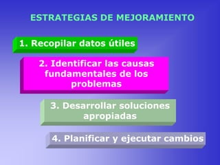 ESTRATEGIAS DE MEJORAMIENTO
4. Planificar y ejecutar cambios
1. Recopilar datos útiles
3. Desarrollar soluciones
apropiadas
2. Identificar las causas
fundamentales de los
problemas
 
