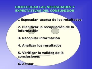 IDENTIFICAR LAS NECESIDADES Y
EXPECTATIVAS DEL CONSUMIDOR
1 Especular acerca de los resultados
2. Planificar la recopilación de la
información
3. Recopilar información
4. Analizar los resultados
5. Verificar la validez de la
conclusiones
6. Actuar
 