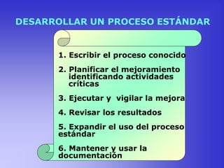 DESARROLLAR UN PROCESO ESTÁNDAR
1. Escribir el proceso conocido
2. Planificar el mejoramiento
identificando actividades
críticas
3. Ejecutar y vigilar la mejora
4. Revisar los resultados
5. Expandir el uso del proceso
estándar
6. Mantener y usar la
documentación
 