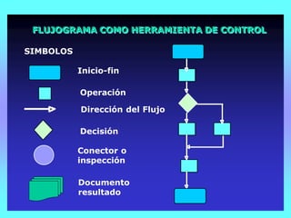 FLUJOGRAMA COMO HERRAMIENTA DE CONTROL
Inicio-fin
Dirección del Flujo
Decisión
Operación
SIMBOLOS
Conector o
inspección
Documento
resultado
 