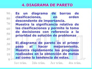 Es un diagrama de barras de
clasificaciones, en orden
descendente de importancia.
Muestra la significancia relativa de
las clasificaciones y permite la toma
de decisiones con referencia a la
prioridad de solución de problemas
El diagrama de pareto es el primer
paso al hacer mejoramiento.
Muestra rápidamente los progresos
realizados en la obtención de metas
así como la tendencia de estas.
4. DIAGRAMA DE PARETO
 