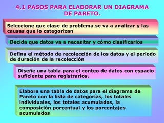 4.1 PASOS PARA ELABORAR UN DIAGRAMA
DE PARETO.
Elabore una tabla de datos para el diagrama de
Pareto con la lista de categorías, los totales
individuales, los totales acumulados, la
composición porcentual y los porcentajes
acumulados
Seleccione que clase de problema se va a analizar y las
causas que lo categorizan
Decida que datos va a necesitar y cómo clasificarlos
Defina el método de recolección de los datos y el periodo
de duración de la recolección
Diseñe una tabla para el conteo de datos con espacio
suficiente para registrarlos.
 
