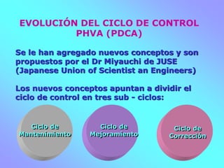 EVOLUCIÓN DEL CICLO DE CONTROL
PHVA (PDCA)
Se le han agregado nuevos conceptos y son
propuestos por el Dr Miyauchi de JUSE
(Japanese Union of Scientist an Engineers)
Los nuevos conceptos apuntan a dividir el
ciclo de control en tres sub - ciclos:
Ciclo de
Mejoramiento
Ciclo de
Mantenimiento
Ciclo de
Corrección
 