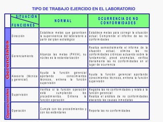 S IT U A C IÓ N
F U N C IO N E S
N O R M A L
O C U R R E N C IA D E N O
C O N F O R M ID A D E S
D ire c c ió n
E s ta b le c e m e ta s q u e g a ra n tic e n
la s u p e r v iv e n c ia d e l la b o ra to rio a
p a rtir d e l p la n e s tra té g ic o
E s ta b le c e m e ta s p a ra c o rre g ir la s itu a c ió n
a c tu a l. C o m p re n d e e l in fo r m e d e la s n o
c o n fo rm id a d e s
G e re n c ia m ie n to
A lc a n z a la s m e ta s (P H V A ), s u
n ú c le o e s la e s ta n d a riz a c ió n
R e a liz a s e m e s tra lm e n te e l in fo r m e d e la
s itu a c ió n a c tu a l, e lim in a la s n o
c o n fo rm id a d e s c ró n ic a s a c tu a n d o s o b re la
fu n d a m e n ta l, p re v é a n o m a lia s , v e rific a
d ia ria m e n te la s n o c o n fo rm id a d e s e n e l
lu g a r d e o c u rre n c ia
A s e s o ría (té c n ic a
y g e re n c ia l)
A y u d a la f u n c ió n g e re n c ia l
a p o rta n d o c o n o c im ie n to s
té c n ic o s , e n tre n a la fu n c ió n
s u p e rv is ió n
A y u d a la f u n c ió n g e re n c ia l a p o rta n d o
c o n o c im ie n to s té c n ic o s , e n tre n a la f u n c ió n
s u p e rv is ió n
S u p e rv is ió n
V e rific a s i la f u n c ió n o p e ra c ió n
e s tá c u m p lie n d o lo s
p ro c e d im ie n to s . E n tre n a la
fu n c ió n o p e ra c ió n
R e g is tra la s n o c o n fo rm id a d e s y re la ta a la
fu n c ió n g e re n c ia l
R e a liz a e l a n á lis is d e n o c o n fo rm id a d e s
a ta c a n d o la s c a u s a s in m e d ia ta s
O p e ra c ió n
C u m p le c o n lo s p ro c e d im ie n to s y
c o n lo s e s tá n d a re s
R e p o rta la s n o c o n fo rm id a d e s
TIPO DE TRABAJO EJERCIDO EN EL LABORATORIO
 