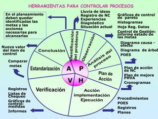 HERRAMIENTAS PARA CONTROLAR PROCESOS
P
H
V
A
Lluvia de ideas
Registro de NC
Experiencias
Diagnóstico
Situación actual
Gráficos de control
de pareto
Histogramas
Hoja Reg. Datos
Control de Gestión:
informe estado de
las metas
Diagrama causa -
efecto
Diagrama de árbol
POES
Plan de acción
de NC
Plan de mejora
PHVA
Cronogramas
Procedimientos
POES
Registros
Planes
Registros
Listas de
Chequeo
Gráficos de
control:
medidas
Informes
Comparar
metas
Nuevo valor
del ítem de
control
En el planeamiento
deben quedar
identificadas las
metas y las
acciones
necesarias para
alcanzarlas
 
