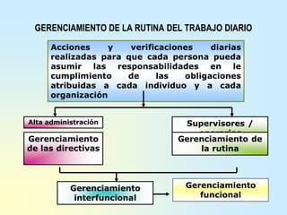 GERENCIAMIENTO DE LA RUTINA DEL TRABAJO DIARIO
Acciones y verificaciones diarias
realizadas para que cada persona pueda
asumir las responsabilidades en le
cumplimiento de las obligaciones
atribuidas a cada individuo y a cada
organización
Alta administración
Gerenciamiento
de las directivas
Supervisores /
operarios
Gerenciamiento de
la rutina
Gerenciamiento
funcional
Gerenciamiento
interfuncional
 
