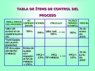 TABLA DE ÍTEMS DE CONTROL DEL
PROCESO
R
E
S
U
L
T
A
D
O
S
D
E
LP
R
O
C
E
S
O
IC
D
E
F
IN
ID
O
(
M
E
T
A
)
IC
R
E
A
L C
Á
L
C
U
L
O
N
U
E
V
O
ÍT
E
MD
E
C
O
N
T
R
O
L
F
E
C
H
A
V
a
l
o
rd
e
l
c
o
n
t
r
o
l s
td
e
c
r
e
a
t
i
n
i
n
ap
a
r
a
2
S
9
5
%
9
4
%
V
a
l
o
rr
e
a
l
9
5
%
9
5
%
3
1d
e
e
n
e
r
o
d
e
2
0
0
3
%
d
eQ
u
e
j
a
s
d
e
lu
s
u
a
r
io
(
p
a
c
i
e
n
t
e
)
N
°d
eq
u
e
j
a
s
d
e
lc
li
e
n
t
e
(
m
é
d
i
c
o
)
Í
n
d
ic
ed
e
q
u
e
j
a
s
c
o
n
r
e
s
p
e
c
t
o
a
l N
°d
e
m
é
d
i
c
o
s
<
1
5
%
N
°
Q=
1
3
%
N
°
Q
N
°m
é
d
i
c
o
s
N
°
Q<
1
3
%
3
1d
e
j
u
n
i
o
d
e
2
0
0
3
X 100
X 100
 