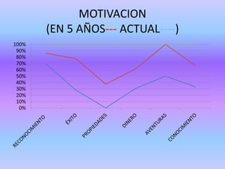 MOTIVACION
(EN 5 AÑOS--- ACTUAL----)
0%
10%
20%
30%
40%
50%
60%
70%
80%
90%
100%
 