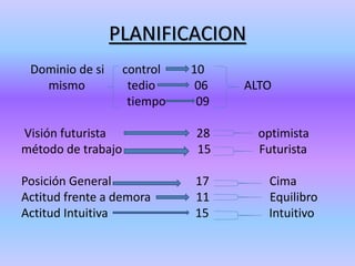 PLANIFICACION
Dominio de si control 10
mismo tedio 06 ALTO
tiempo 09
Visión futurista 28 optimista
método de trabajo 15 Futurista
Posición General 17 Cima
Actitud frente a demora 11 Equilibro
Actitud Intuitiva 15 Intuitivo
 