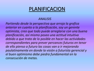 PLANIFICACION
ANALISIS
Partiendo desde la perspectiva que arroja la grafica
anterior en cuanto a la planificación, soy un gerente
optimista, creo que todo puede arreglarse con una buena
planificación, así mismo poseo una actitud intuitiva
debido a que trato de lo posible en hacer las actividades
correspondientes para prever percances futuros en tenor
de ello pienso a futuro las cosas van a ir mejorando
paulatinamente en donde la visión a futurista gerencial y
el buen optimismo debe piedra fundamental en la
consecución de metas.
 