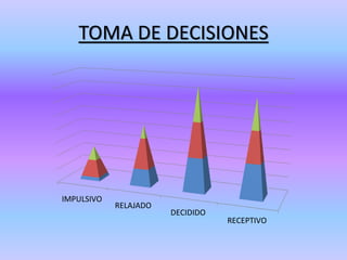 TOMA DE DECISIONES
IMPULSIVO
RELAJADO
DECIDIDO
RECEPTIVO
 