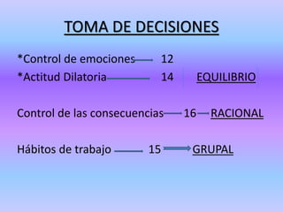 TOMA DE DECISIONES
*Control de emociones 12
*Actitud Dilatoria 14 EQUILIBRIO
Control de las consecuencias 16 RACIONAL
Hábitos de trabajo 15 GRUPAL
 