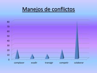 Manejos de conflictos
0
10
20
30
40
50
60
70
80
complacer evadir transigir competir colaborar
 