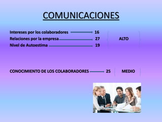 COMUNICACIONES
Intereses por los colaboradores 16
Relaciones por la empresa 27 ALTO
Nivel de Autoestima 19
CONOCIMIENTO DE LOS COLABORADORES 25 MEDIO
 