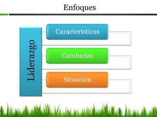 Enfoques
Características
Conductas
Situación
Liderazgo
 