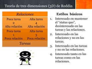 Teoría de tres dimensiones (3D) de Reddin
Estilos básicos
1. Interesado en mantener
el “status quo”,
desinteresado en las
tareas y las relaciones.
2. Interesado en las
relaciones y no en las
tareas.
3. Interesado en las tareas
y no en las relaciones.
4. Interesado tanto en las
tareas como en las
relaciones.
Relaciones
Poca tarea
2
Alta relación
Alta tarea
4
Alta relación
Poca tarea
1
Poca relación
Alta tarea
3
Poca relación
Tareas
 