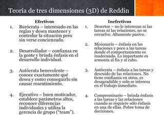 Teoría de tres dimensiones (3D) de Reddin
Efectivos
1. Burócrata – interesado en las
reglas y desea mantener y
controlar la situación pero
sin verse concienzudo.
2. Desarrollador – confianza en
la gente y brinda énfasis en el
desarrollo individual.
3. Autócrata benevolente –
conoce exactamente qué
desea y como conseguirlo sin
causar resentimiento.
4. Ejecutivo – buen motivador,
establece parámetros altos,
reconoce diferencias
individuales y utiliza la
gerencia de grupo (“team”).
Inefectivos
1. Desertor – no le interesan ni las
tareas ni las relaciones, no se
envuelve. Altamente pasivo.
2. Misionario – énfasis en las
relaciones y poco a las tareas
donde el comportamiento es
inadecuado. Lo importante es
armonía al fin y al cabo.
3. Autócrata – énfasis a las tareas y
descuido de las relaciones. No
tiene confianza en otros, es
desagradable y solo se interesa
en el trabajo inmediato.
4. Compromisario – brinda énfasis
a las tareas y las relaciones
cuando se requiere sólo énfasis
en una de ellas. Pobre toma de
decisiones.
 