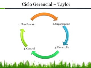Ciclo Gerencial – Taylor
2. Organización
3. Desarrollo
4. Control
1. Planificación
 
