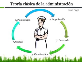 Teoría clásica de la administración
2. Organización
3. Desarrollo
4. Coordinación
5. Control
1. Planificación
Henri Fayol
 