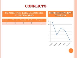 CONFLICTOCONFLICTO
Competir Colaborar Transigir Evadir Complacer
1111 44 88 66 11
CUADRO TK2: TABULACION DEL
CUESTIONARIO
REPRESENTACIONREPRESENTACION
GRAFICOGRAFICO
 
