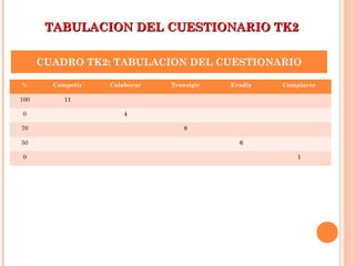 TABULACION DEL CUESTIONARIO TK2TABULACION DEL CUESTIONARIO TK2
% Competir Colaborar Transigir Evadir Complacer
100 1111
0 44
70 88
50 66
0 11
CUADRO TK2: TABULACION DEL CUESTIONARIO
 